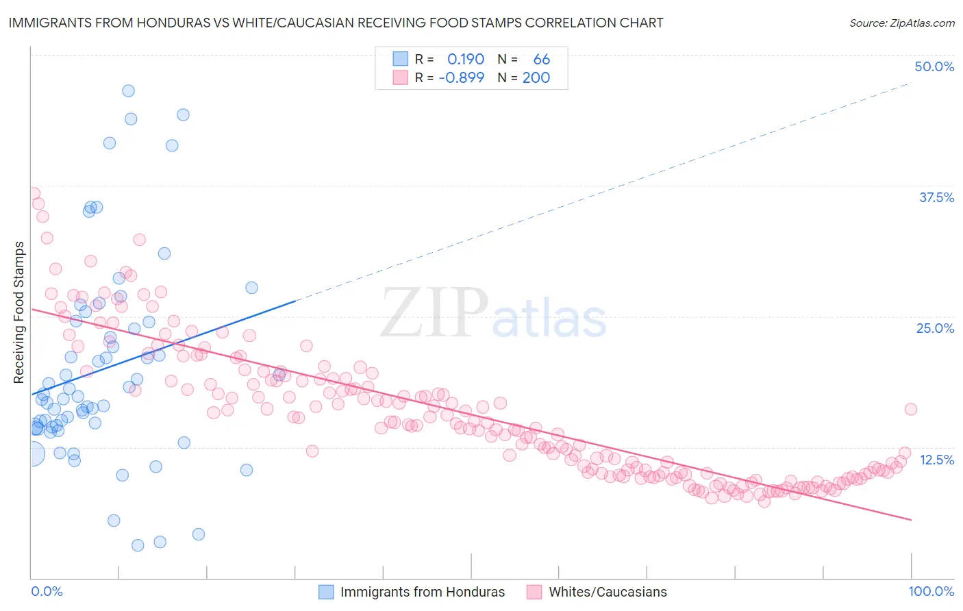 Immigrants from Honduras vs White/Caucasian Receiving Food Stamps