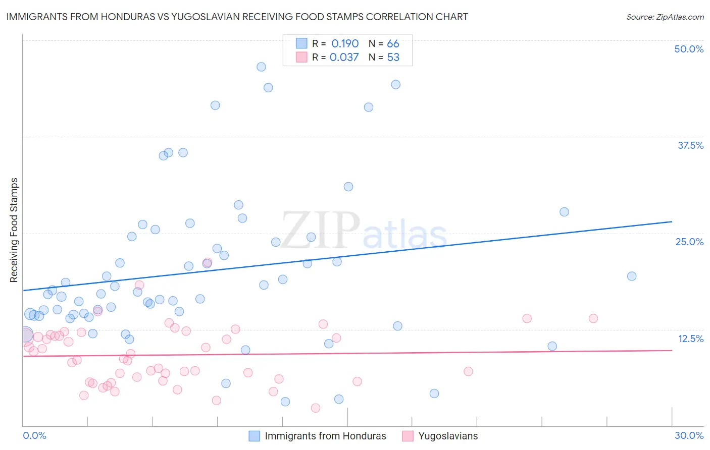 Immigrants from Honduras vs Yugoslavian Receiving Food Stamps