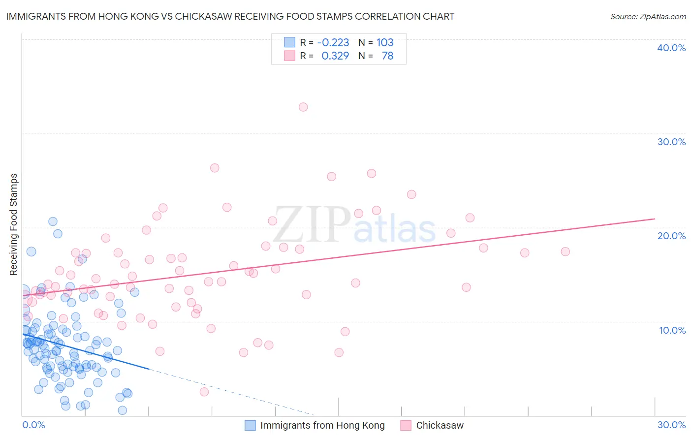 Immigrants from Hong Kong vs Chickasaw Receiving Food Stamps