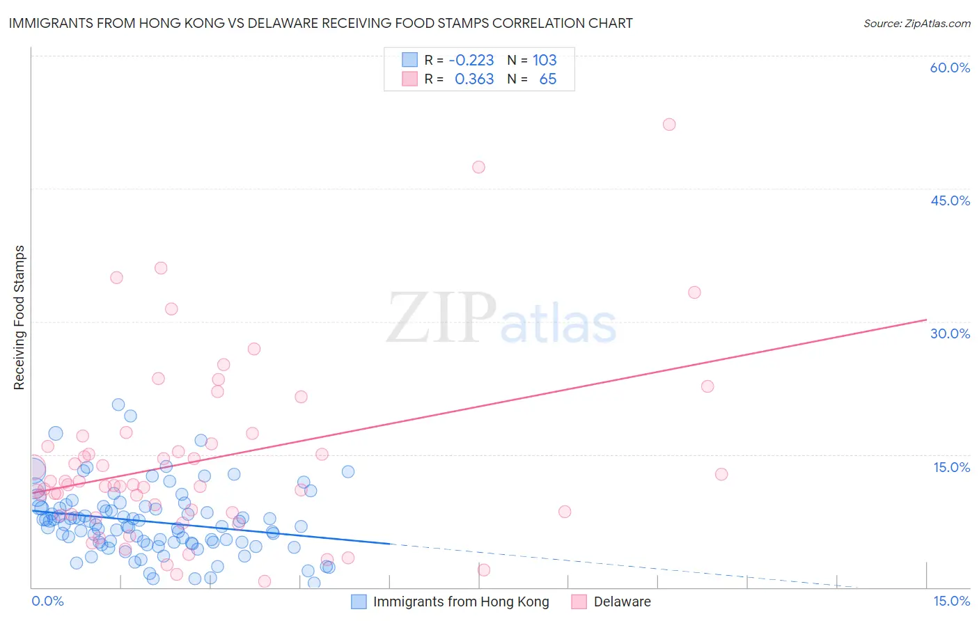 Immigrants from Hong Kong vs Delaware Receiving Food Stamps