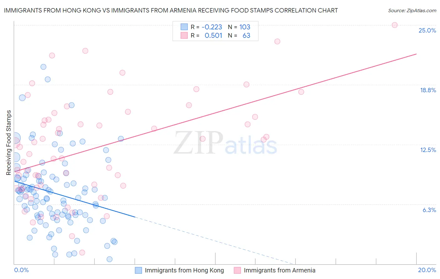 Immigrants from Hong Kong vs Immigrants from Armenia Receiving Food Stamps