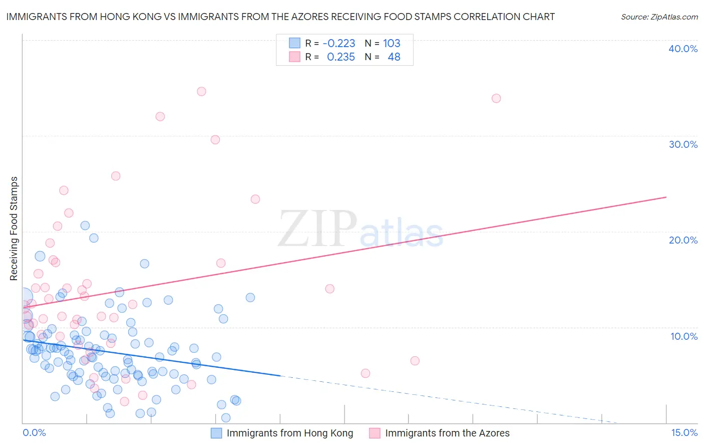 Immigrants from Hong Kong vs Immigrants from the Azores Receiving Food Stamps