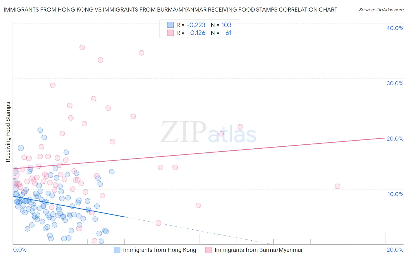 Immigrants from Hong Kong vs Immigrants from Burma/Myanmar Receiving Food Stamps