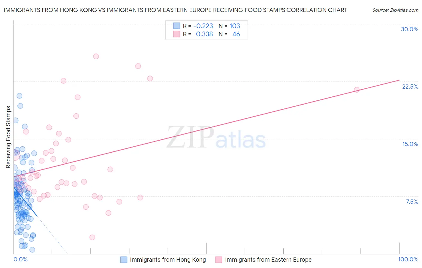 Immigrants from Hong Kong vs Immigrants from Eastern Europe Receiving Food Stamps