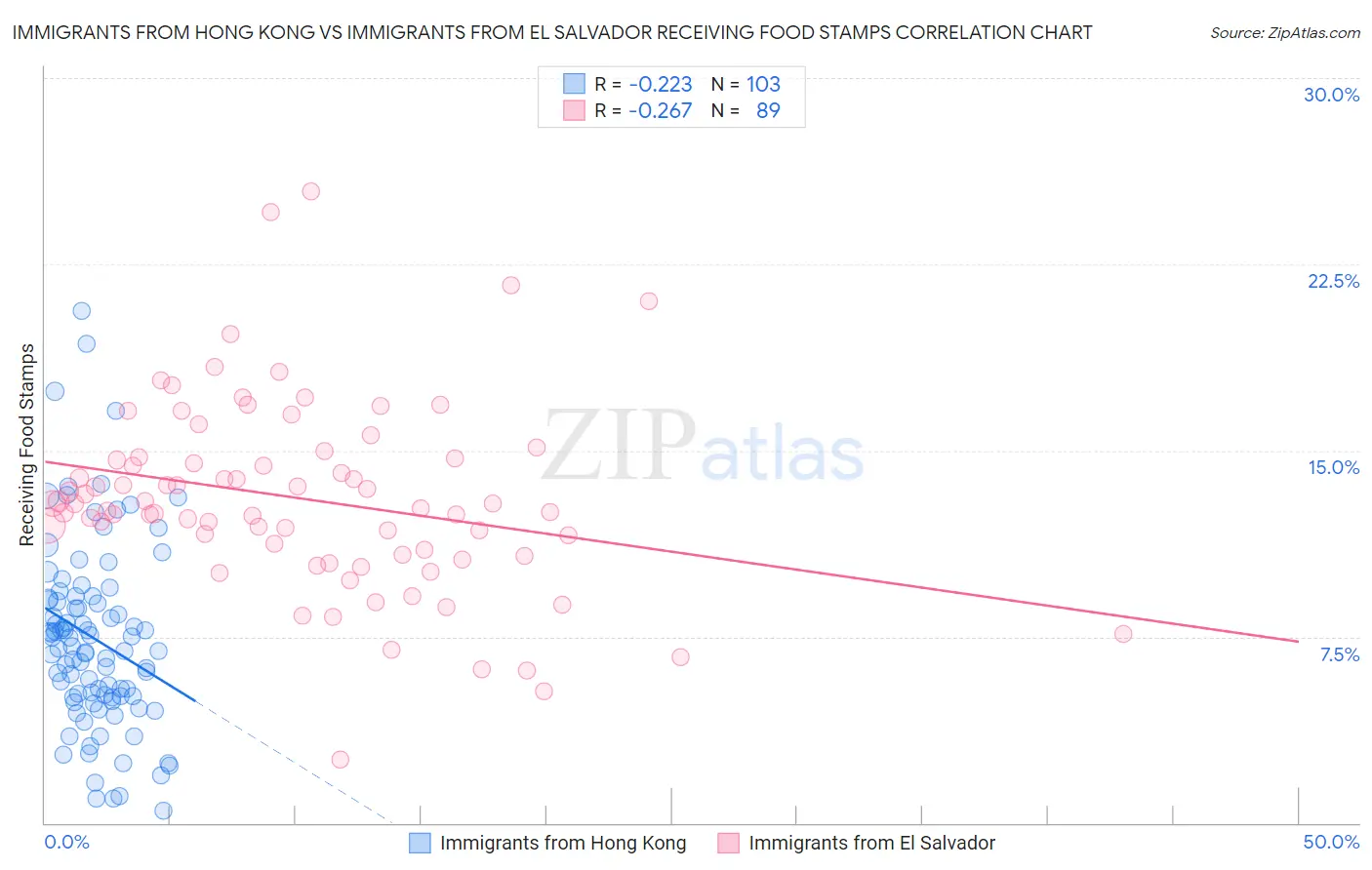 Immigrants from Hong Kong vs Immigrants from El Salvador Receiving Food Stamps