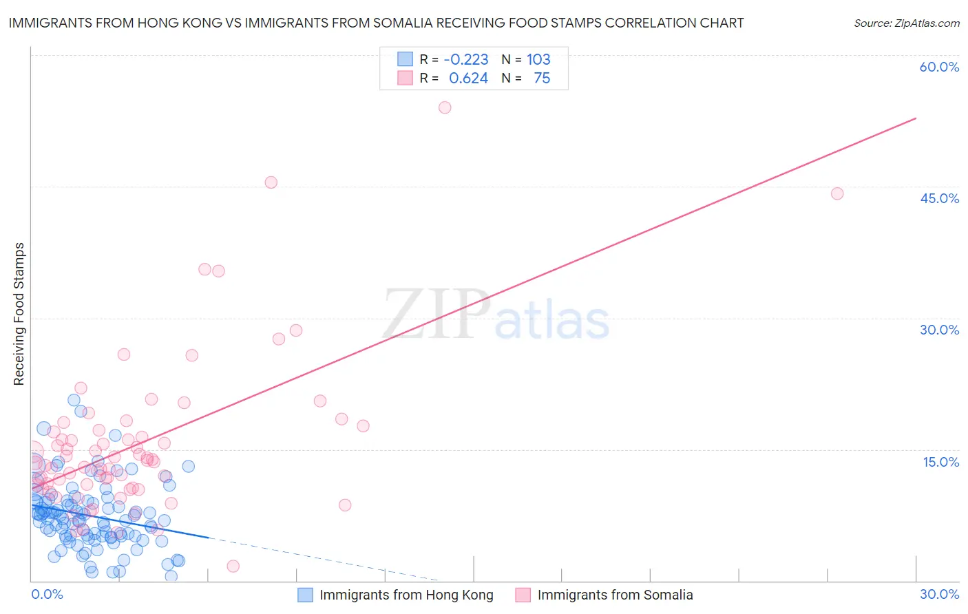 Immigrants from Hong Kong vs Immigrants from Somalia Receiving Food Stamps