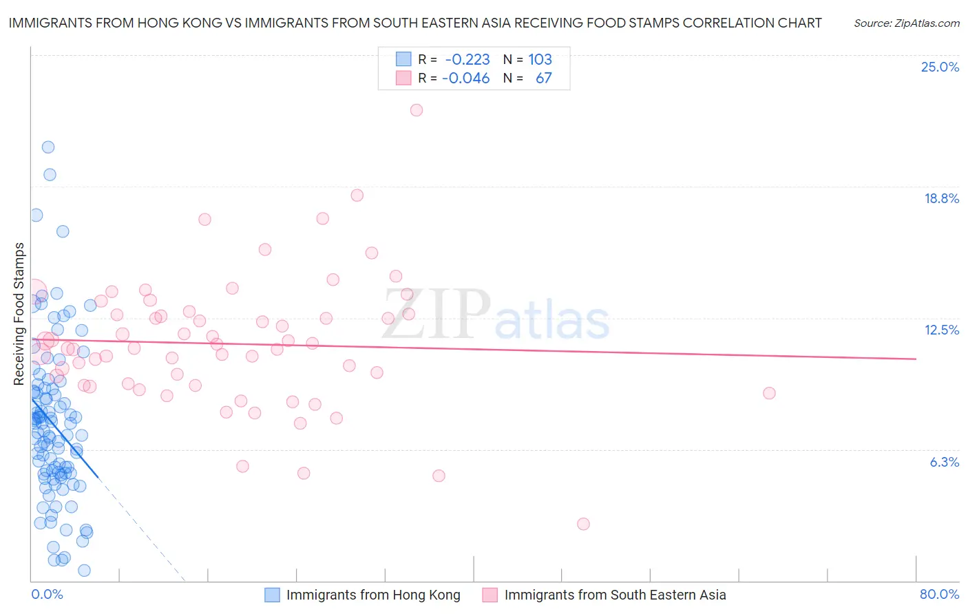 Immigrants from Hong Kong vs Immigrants from South Eastern Asia Receiving Food Stamps