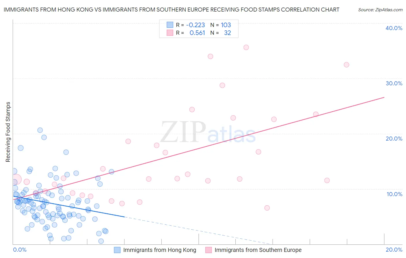 Immigrants from Hong Kong vs Immigrants from Southern Europe Receiving Food Stamps