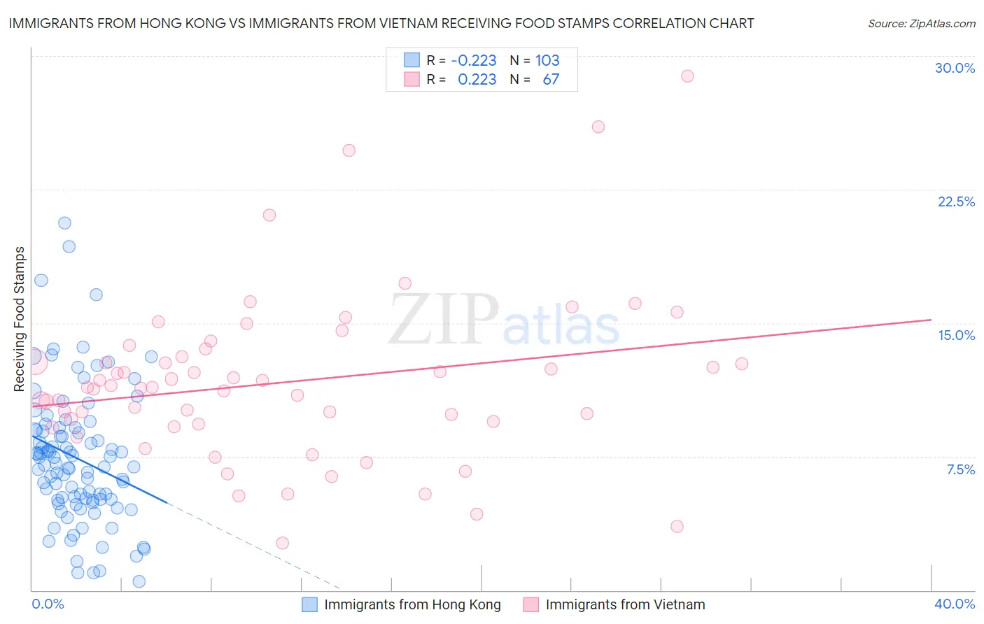 Immigrants from Hong Kong vs Immigrants from Vietnam Receiving Food Stamps