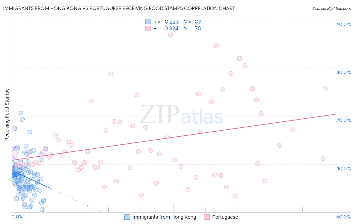 Immigrants from Hong Kong vs Portuguese Receiving Food Stamps