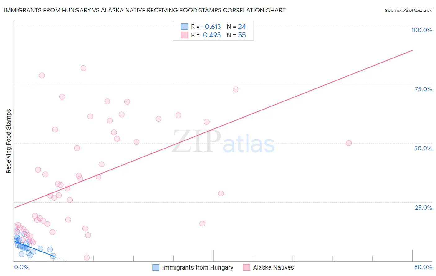 Immigrants from Hungary vs Alaska Native Receiving Food Stamps