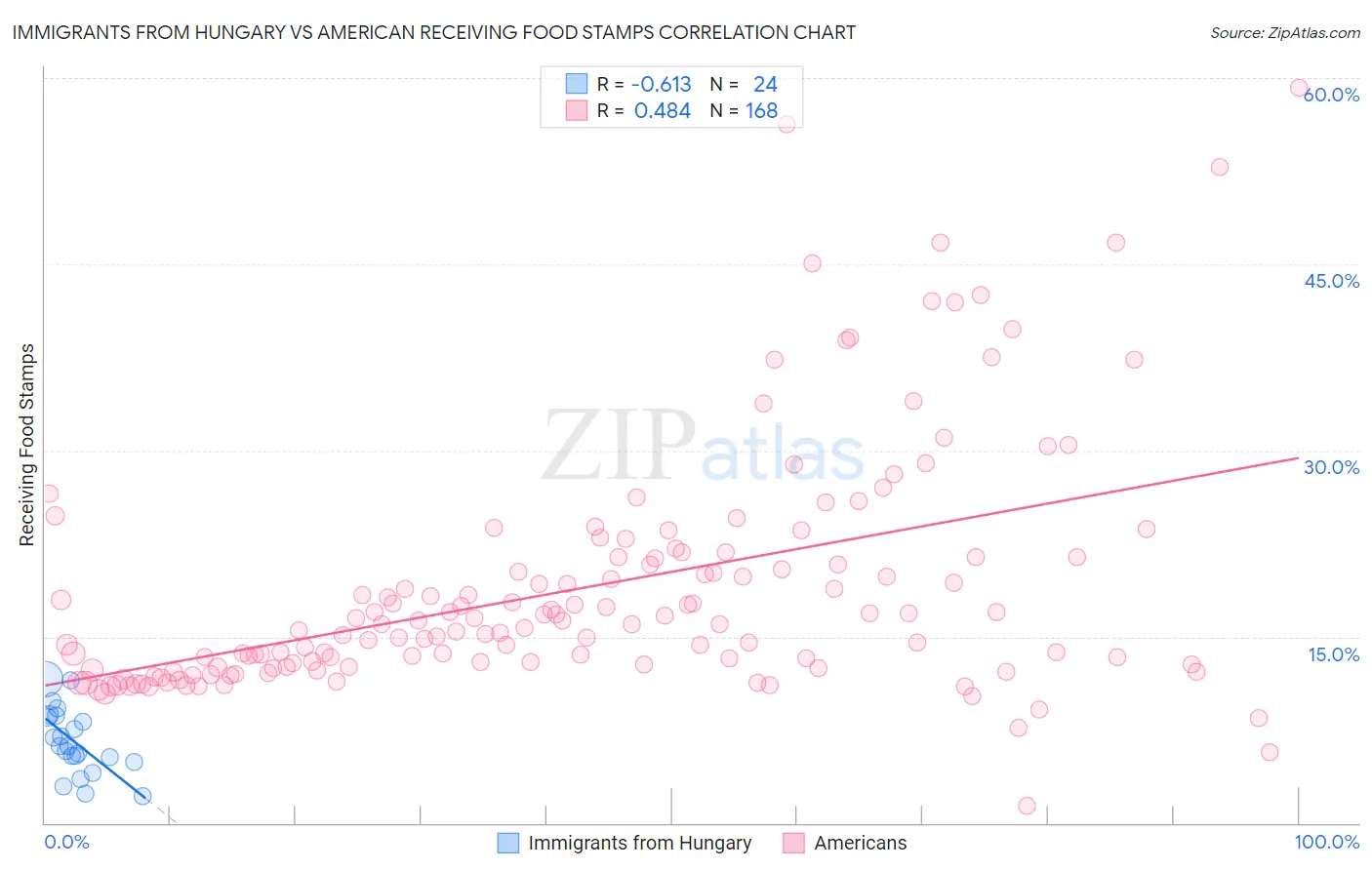 Immigrants from Hungary vs American Receiving Food Stamps