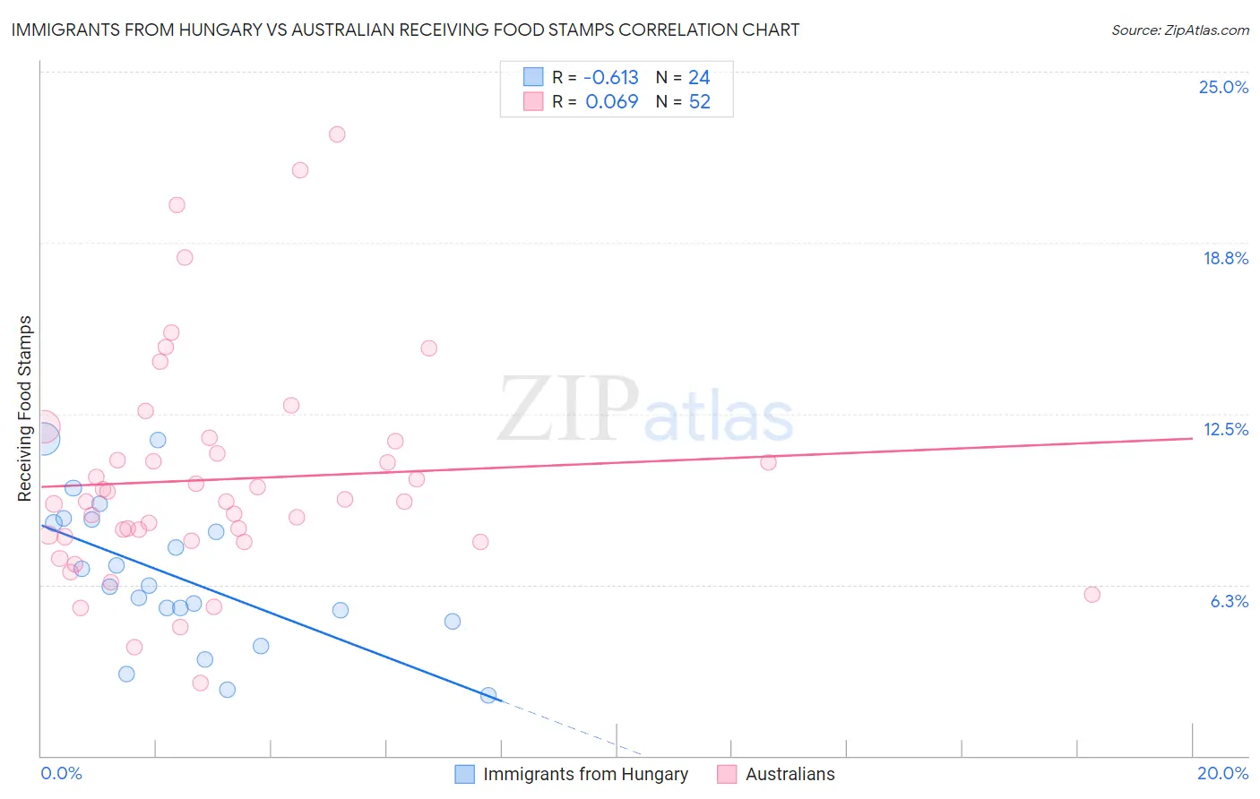 Immigrants from Hungary vs Australian Receiving Food Stamps