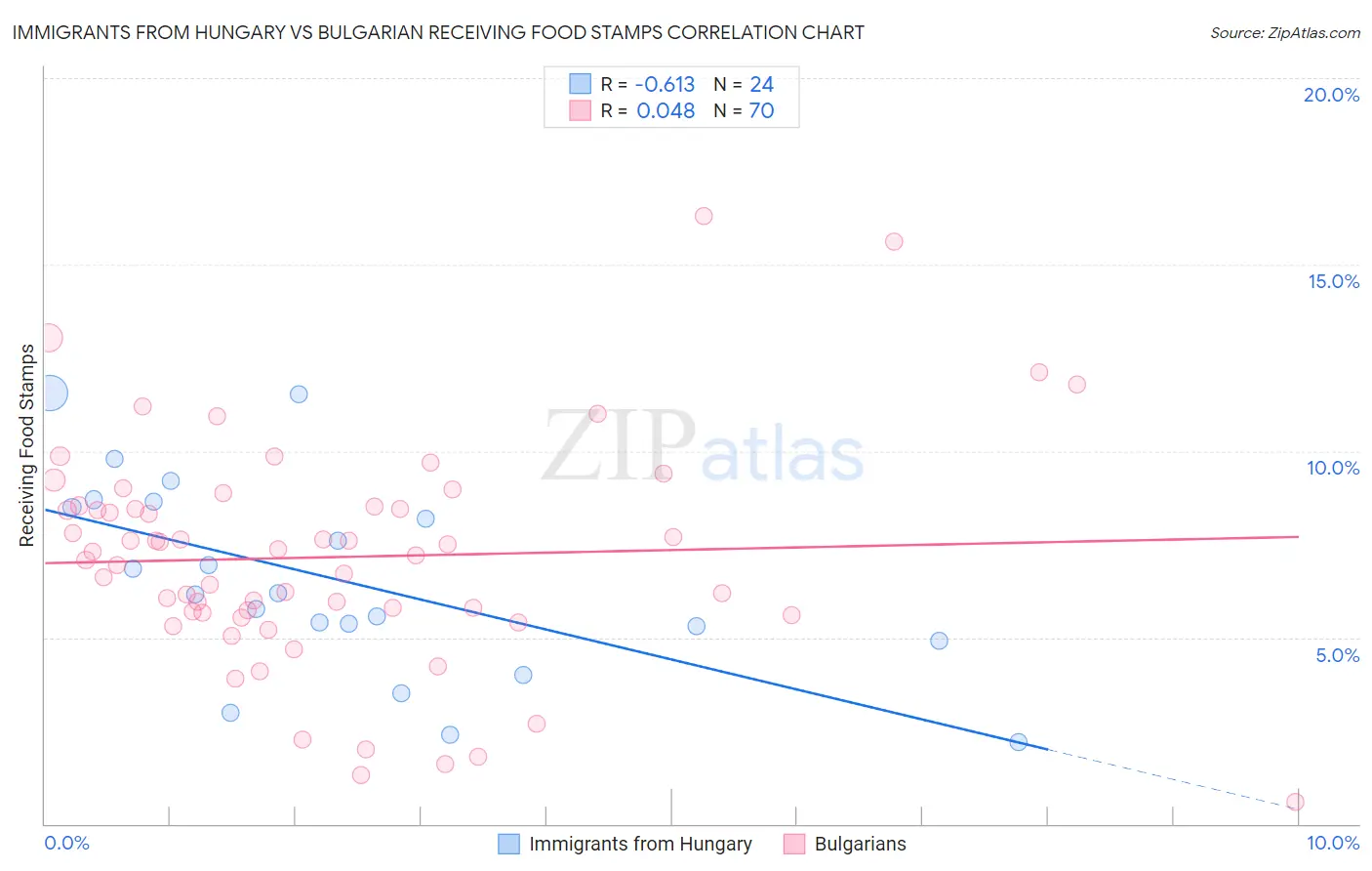Immigrants from Hungary vs Bulgarian Receiving Food Stamps