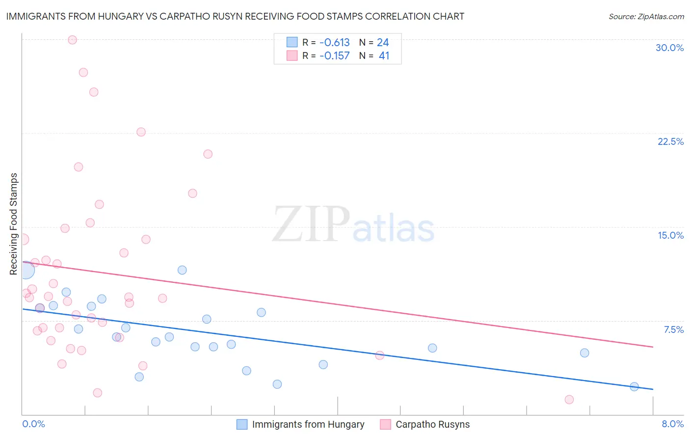 Immigrants from Hungary vs Carpatho Rusyn Receiving Food Stamps