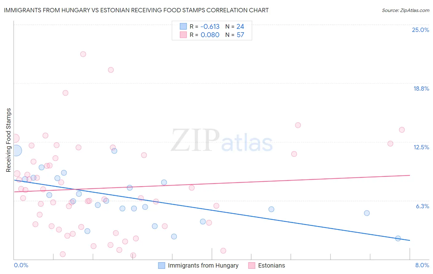 Immigrants from Hungary vs Estonian Receiving Food Stamps