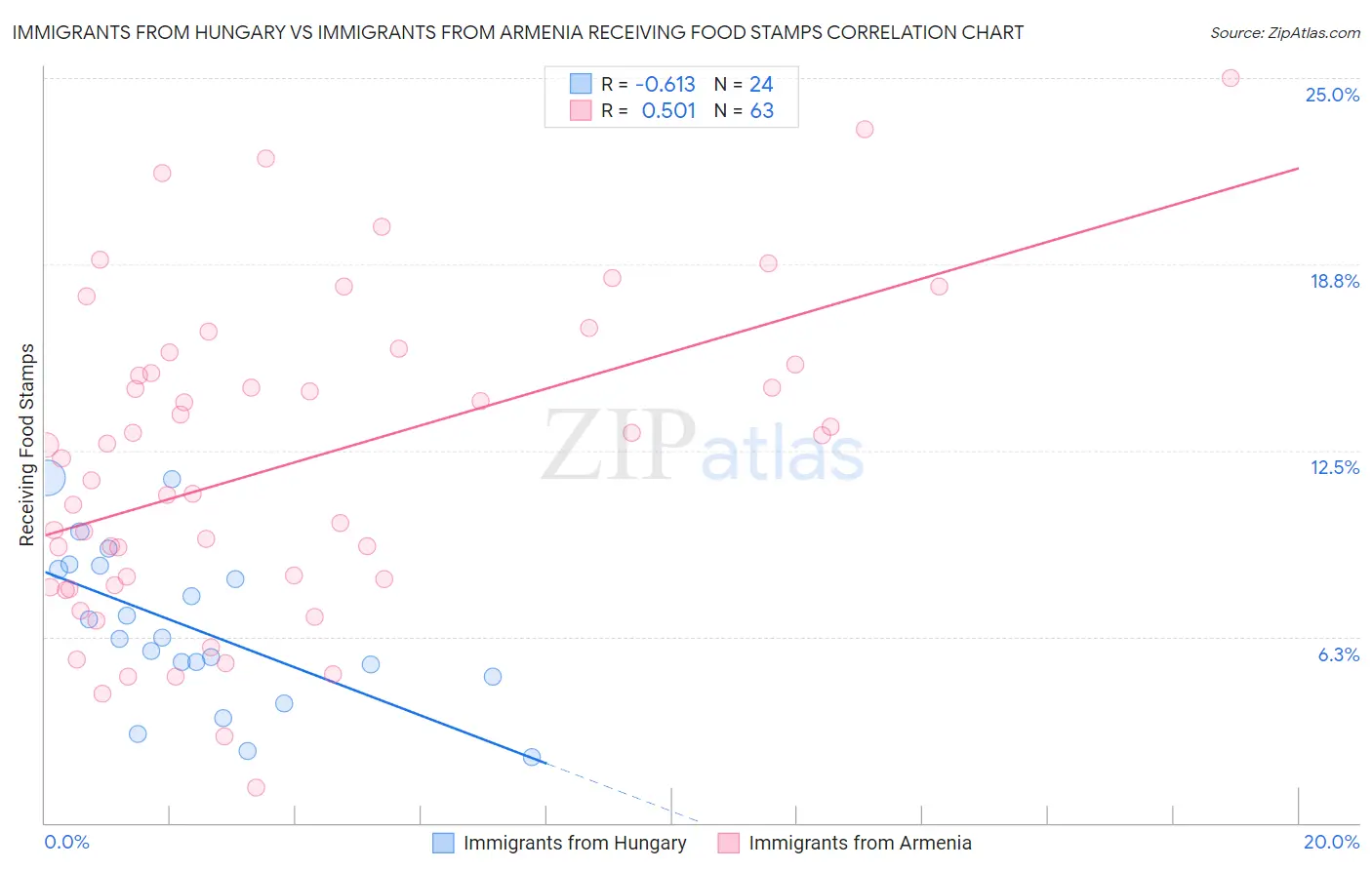 Immigrants from Hungary vs Immigrants from Armenia Receiving Food Stamps