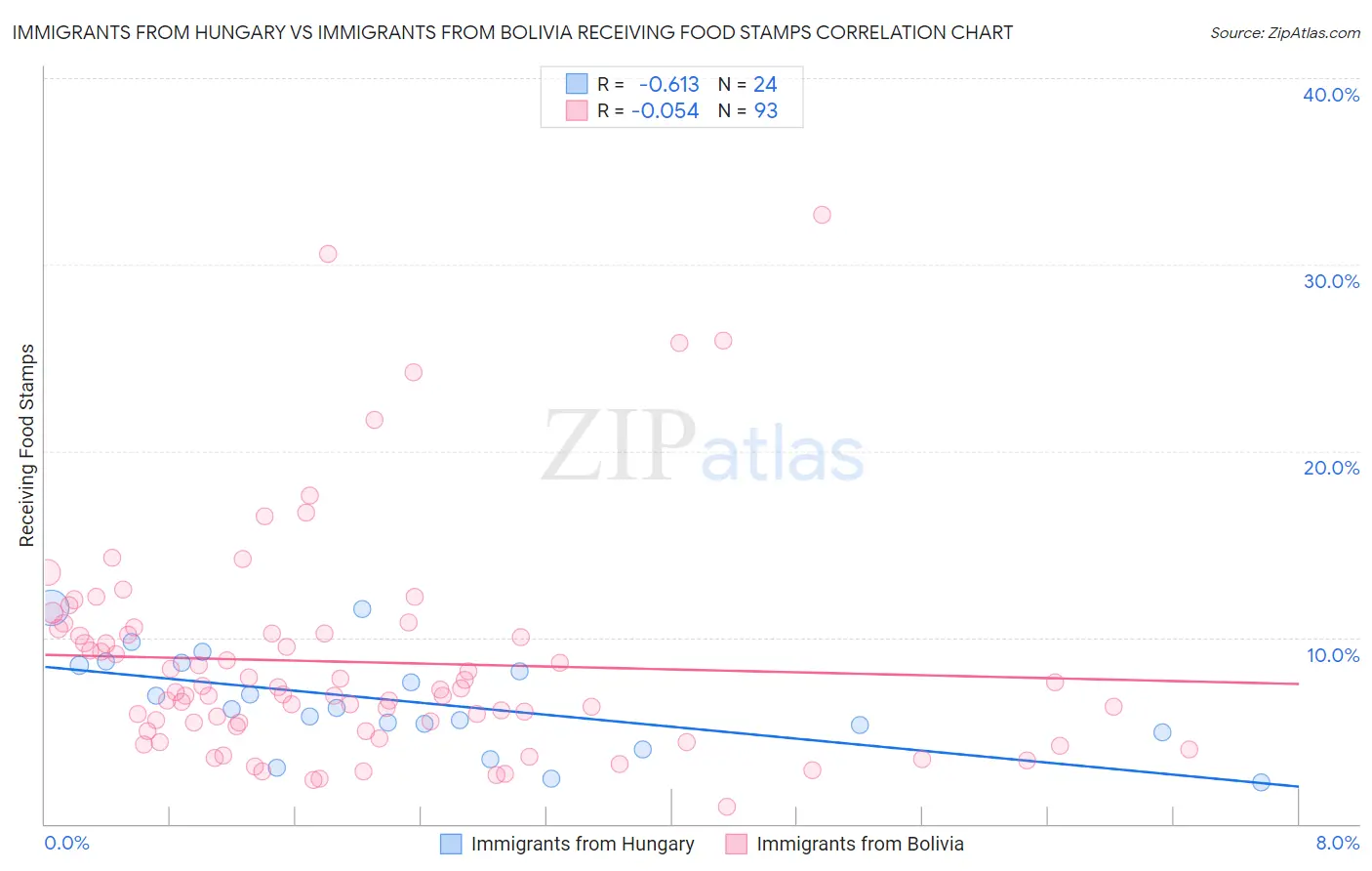 Immigrants from Hungary vs Immigrants from Bolivia Receiving Food Stamps