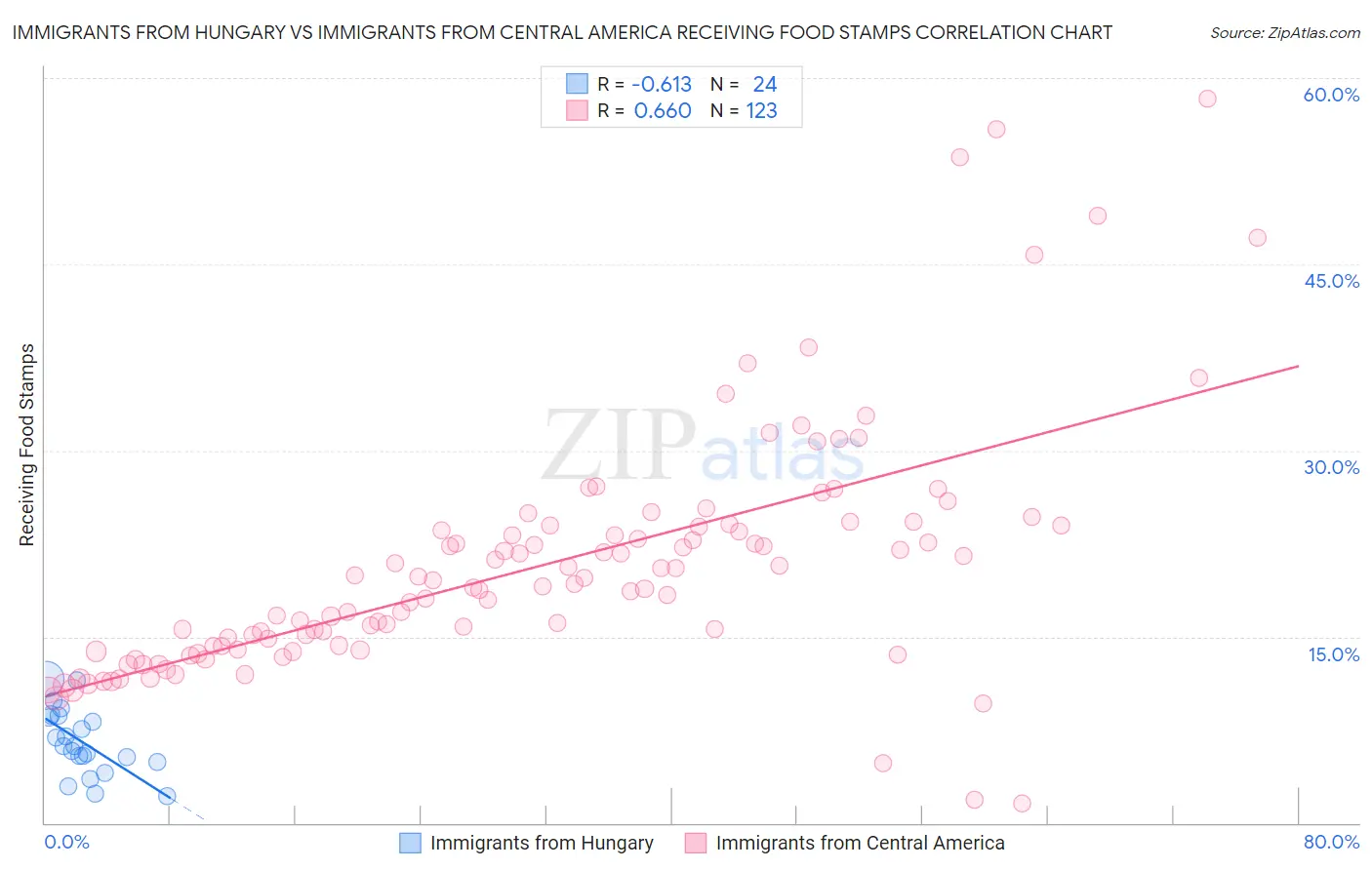 Immigrants from Hungary vs Immigrants from Central America Receiving Food Stamps