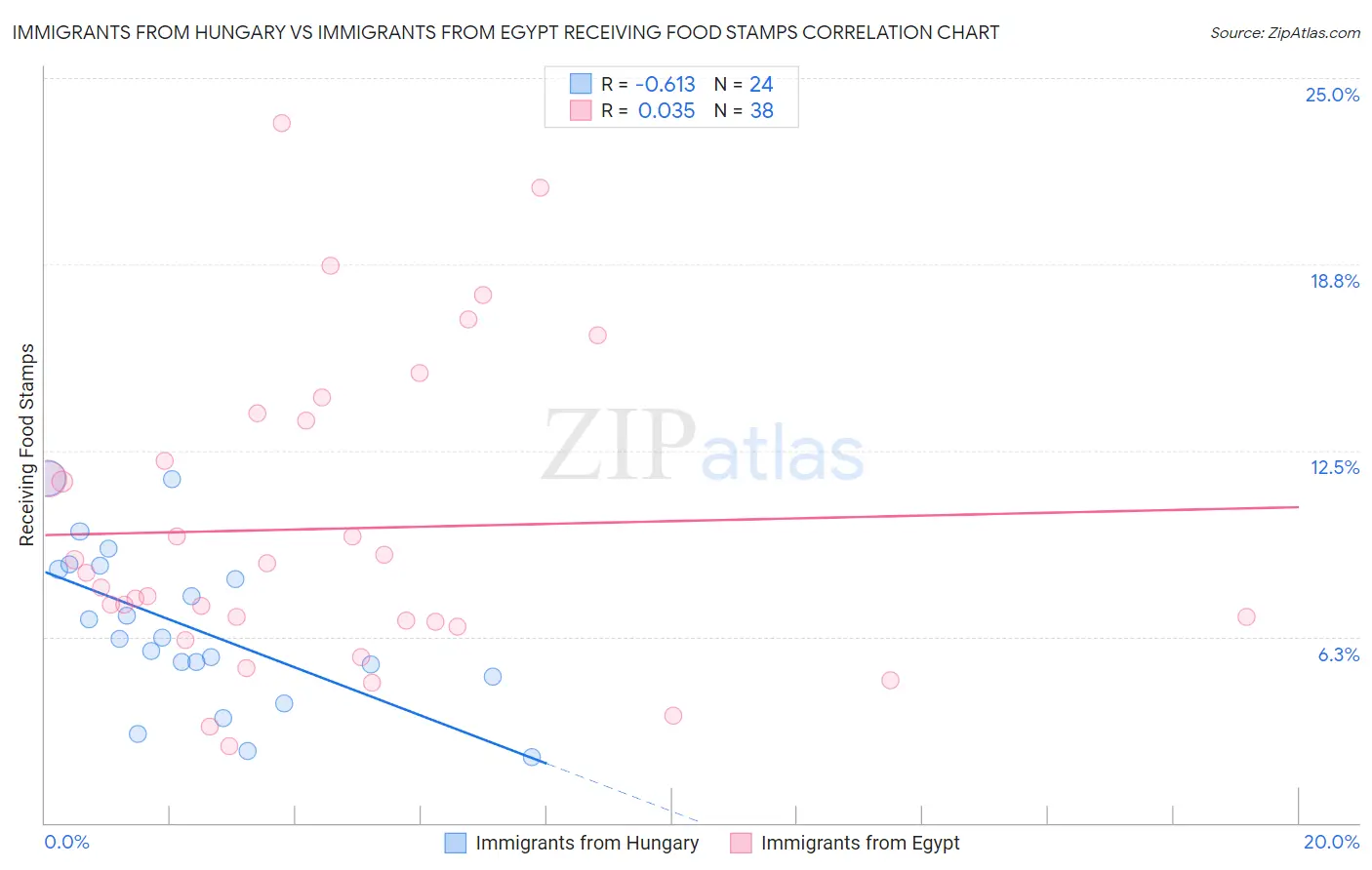 Immigrants from Hungary vs Immigrants from Egypt Receiving Food Stamps