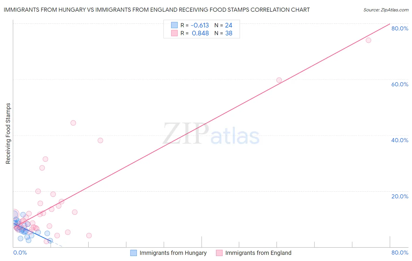 Immigrants from Hungary vs Immigrants from England Receiving Food Stamps