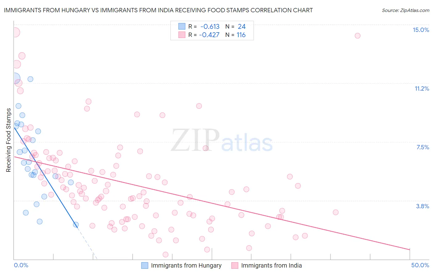 Immigrants from Hungary vs Immigrants from India Receiving Food Stamps