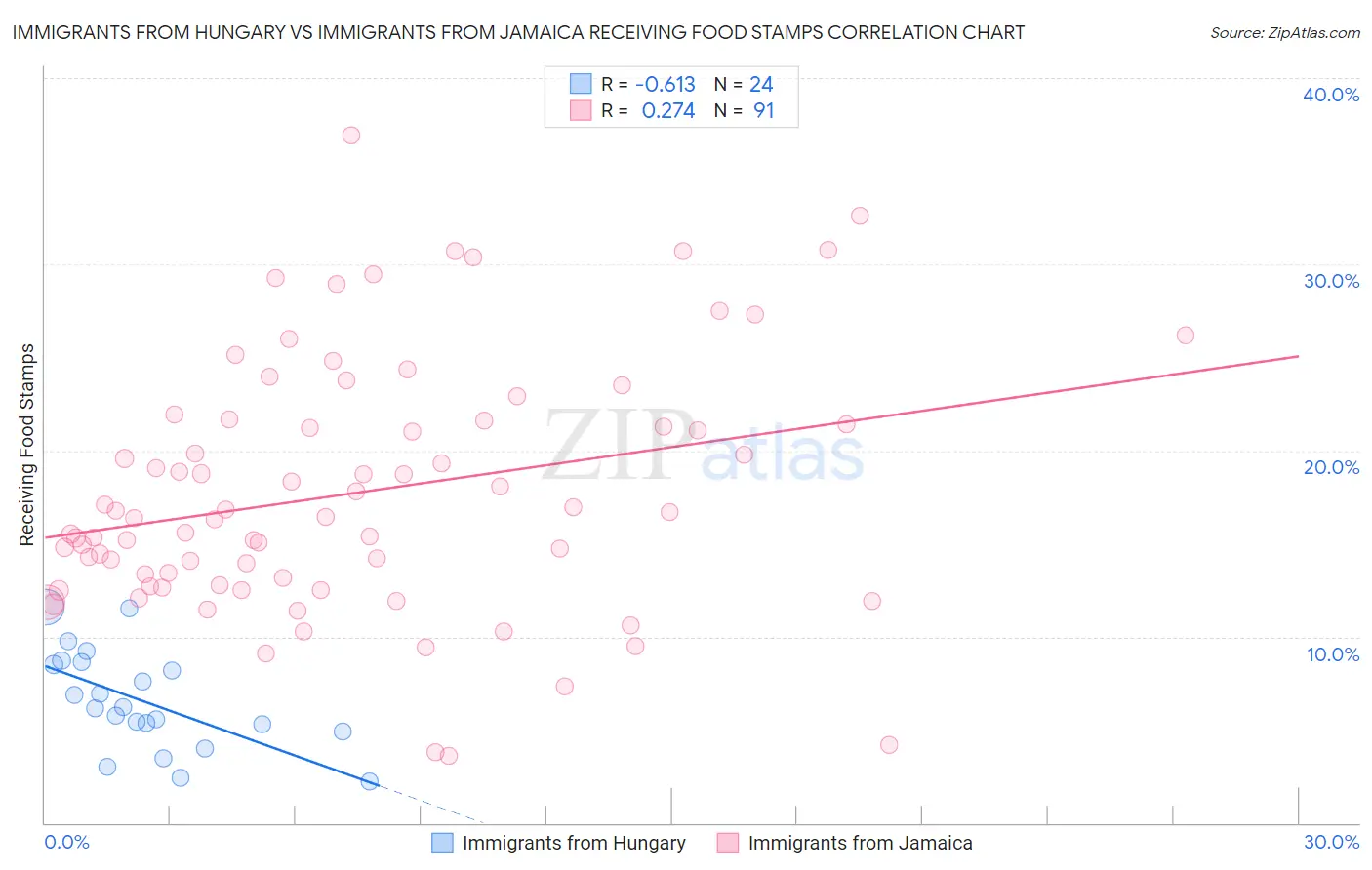 Immigrants from Hungary vs Immigrants from Jamaica Receiving Food Stamps