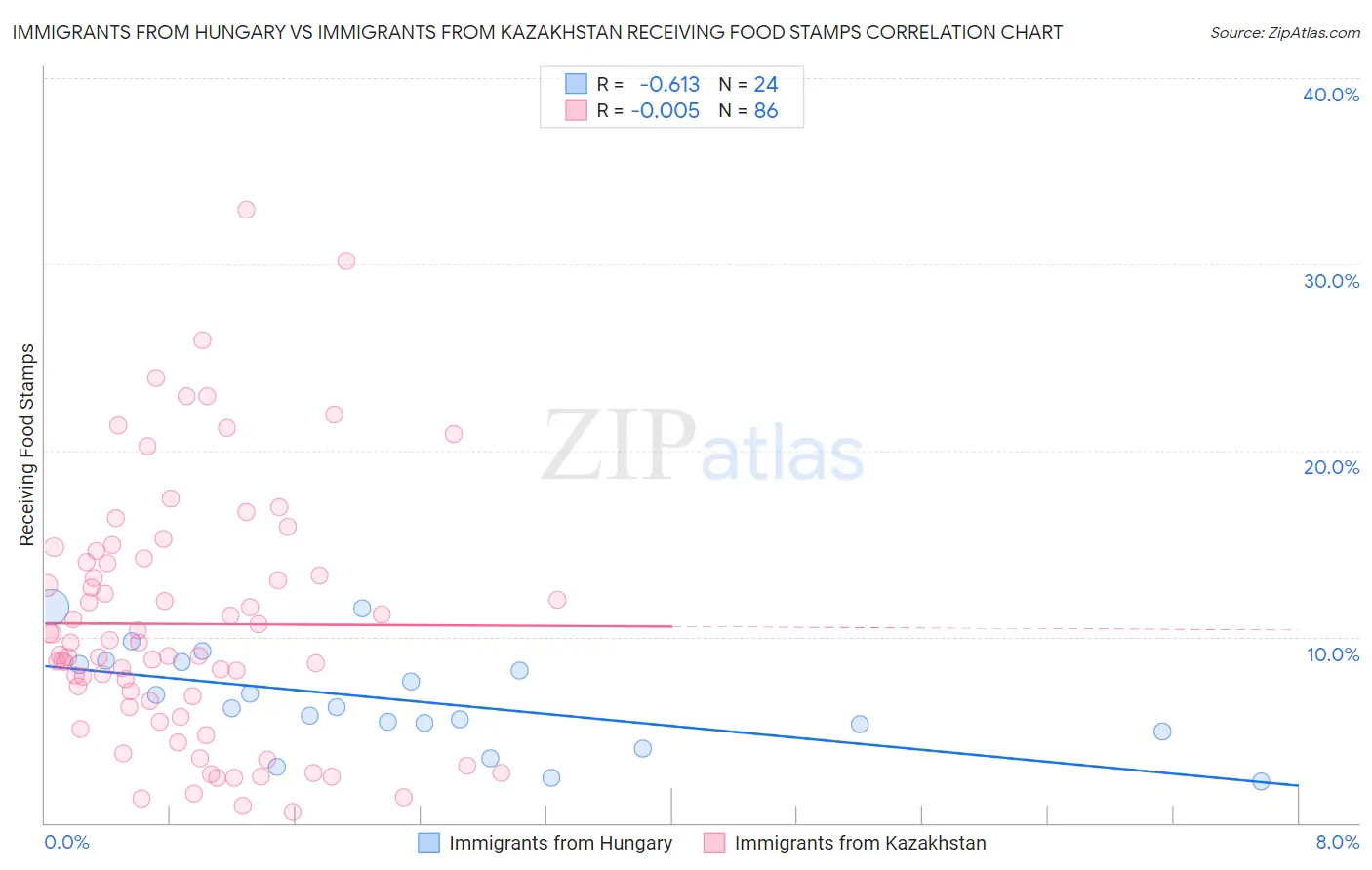 Immigrants from Hungary vs Immigrants from Kazakhstan Receiving Food Stamps