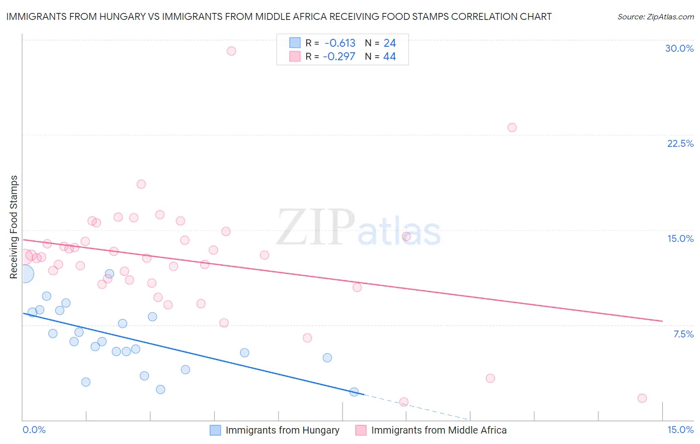 Immigrants from Hungary vs Immigrants from Middle Africa Receiving Food Stamps