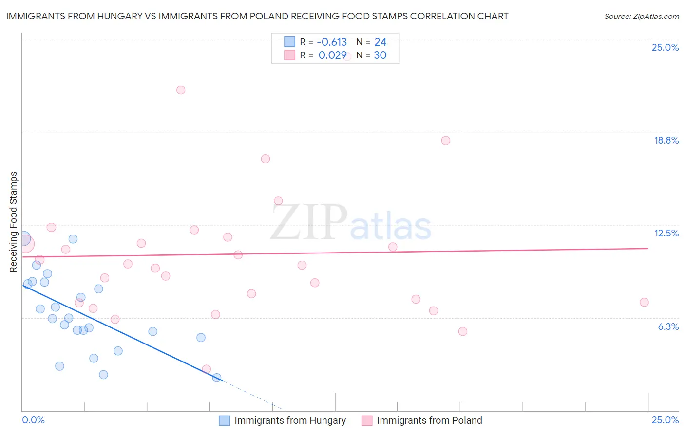 Immigrants from Hungary vs Immigrants from Poland Receiving Food Stamps