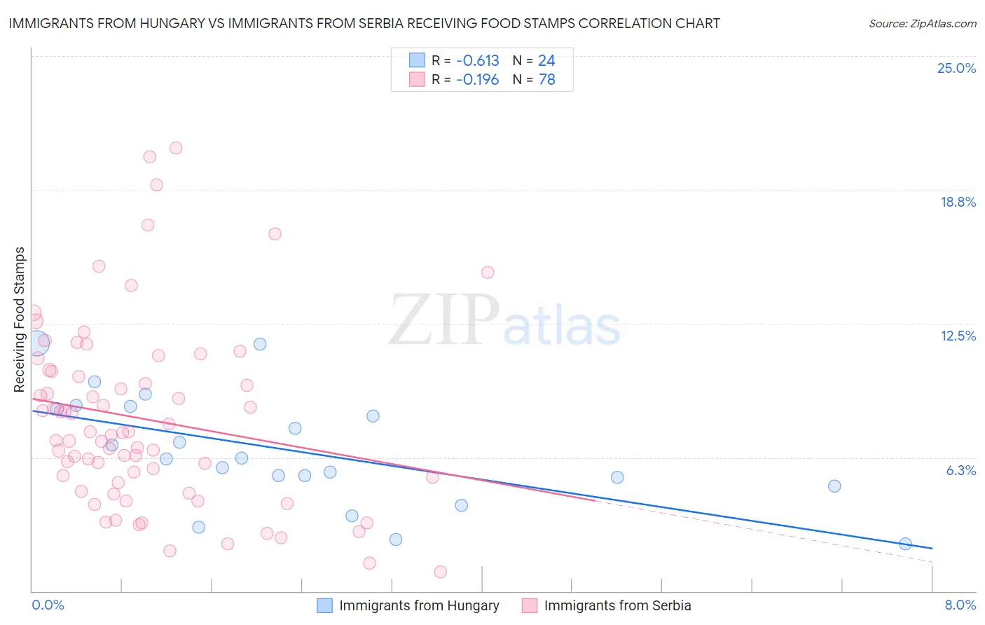 Immigrants from Hungary vs Immigrants from Serbia Receiving Food Stamps