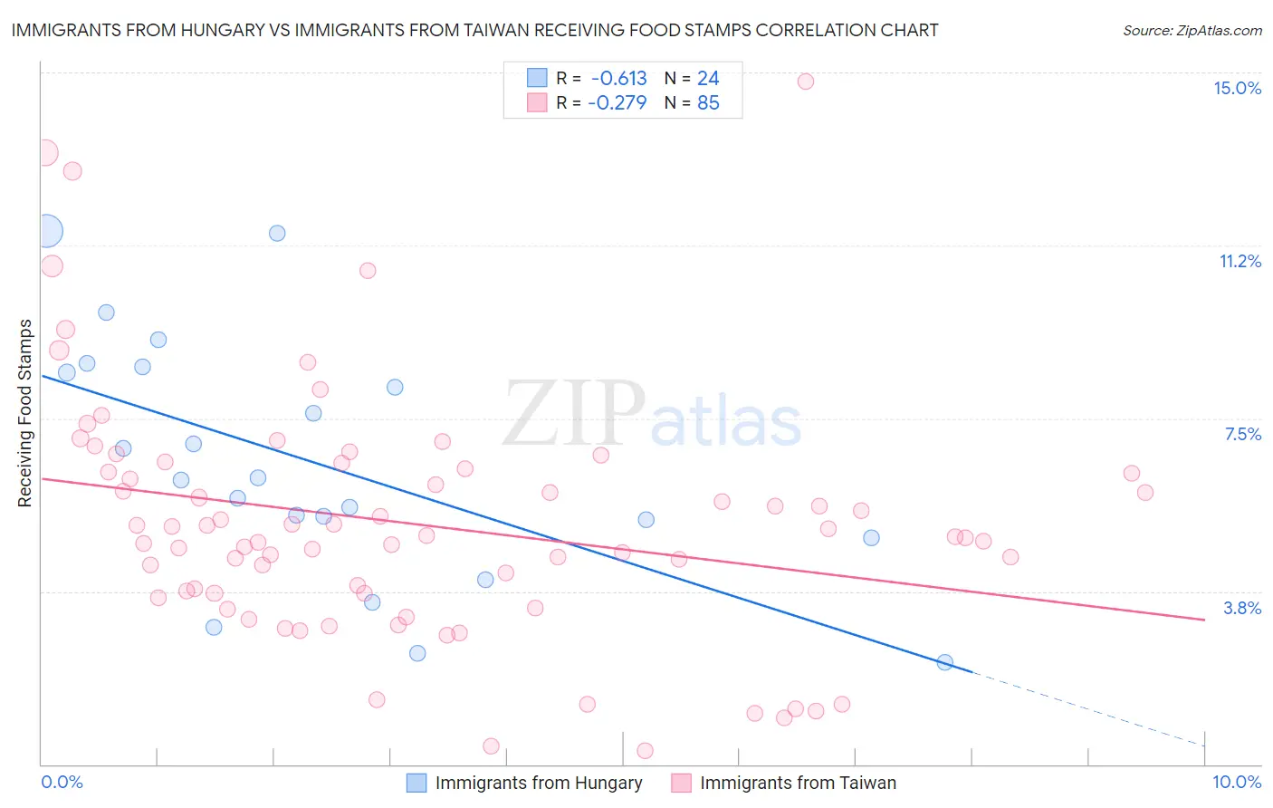 Immigrants from Hungary vs Immigrants from Taiwan Receiving Food Stamps