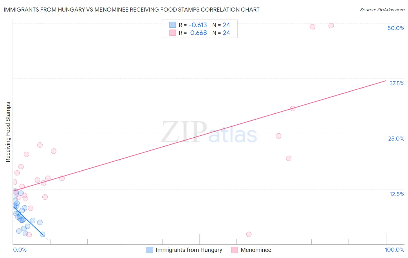 Immigrants from Hungary vs Menominee Receiving Food Stamps