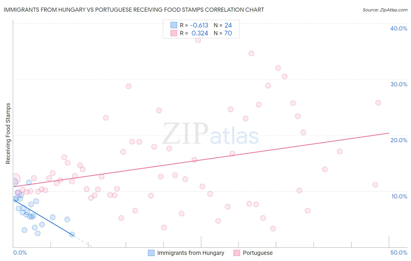 Immigrants from Hungary vs Portuguese Receiving Food Stamps