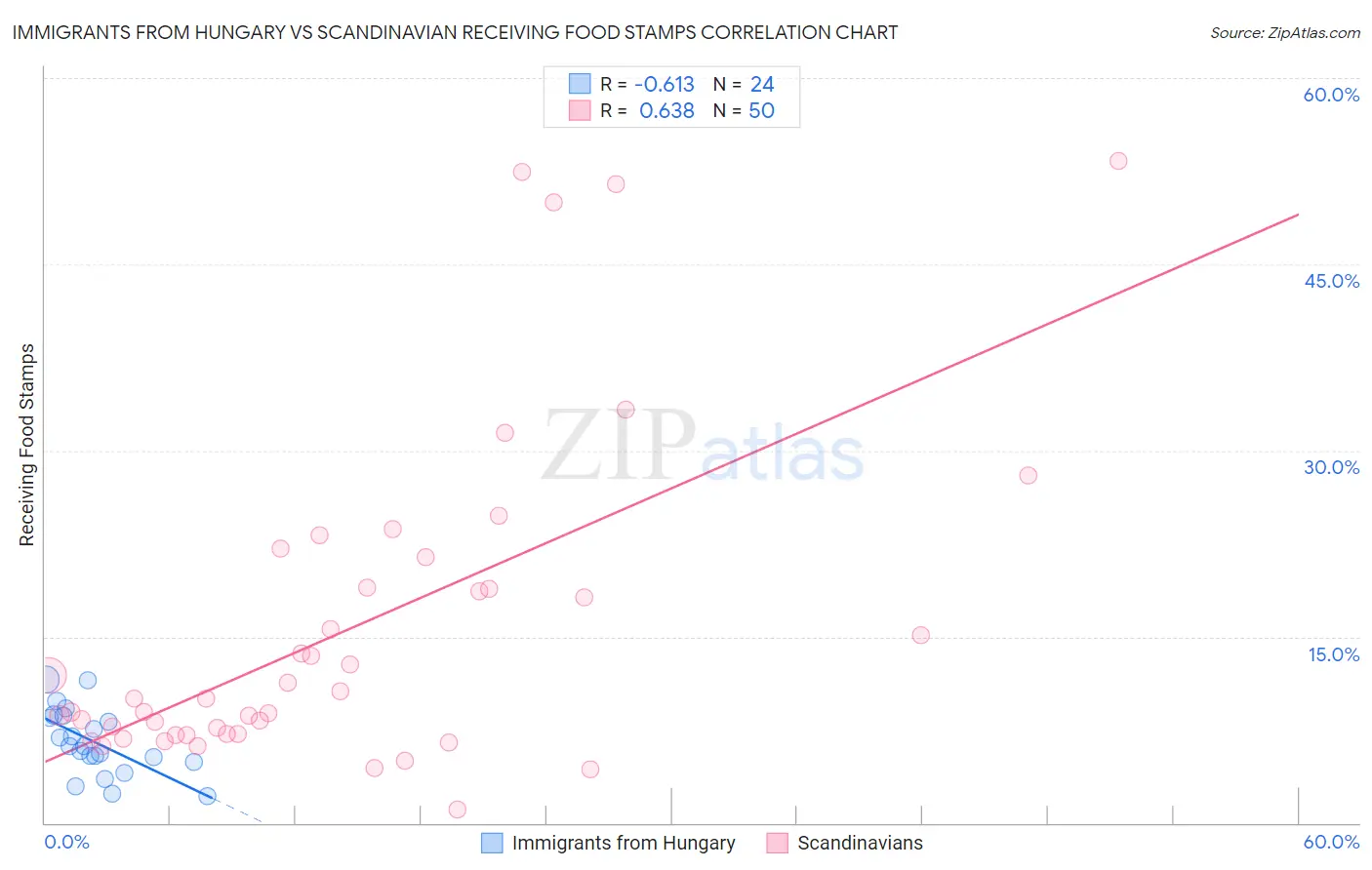 Immigrants from Hungary vs Scandinavian Receiving Food Stamps