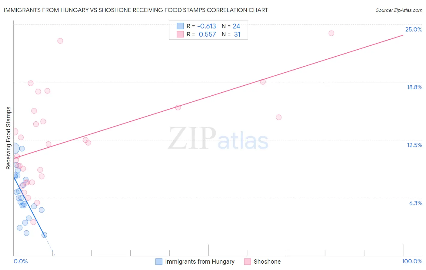 Immigrants from Hungary vs Shoshone Receiving Food Stamps