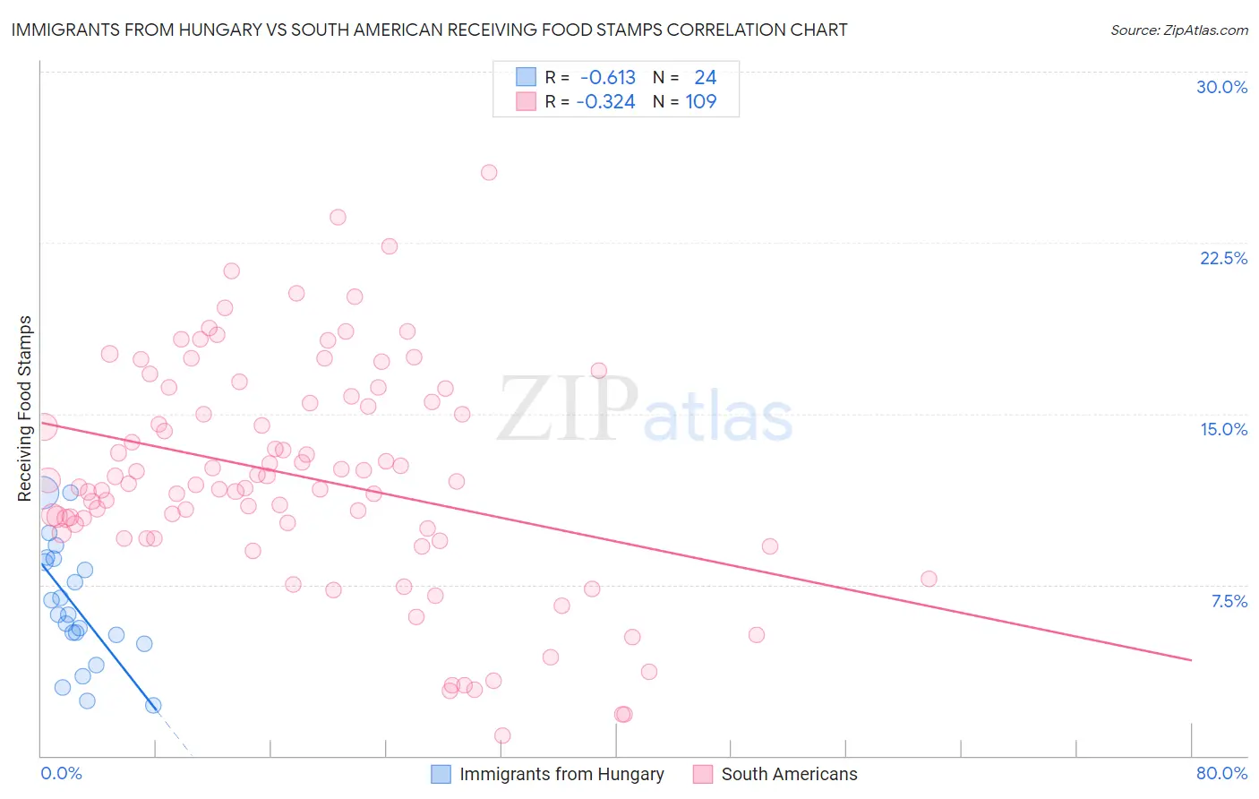 Immigrants from Hungary vs South American Receiving Food Stamps