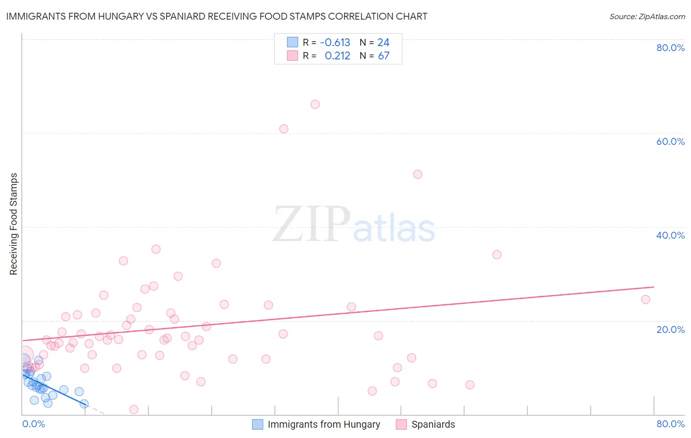 Immigrants from Hungary vs Spaniard Receiving Food Stamps