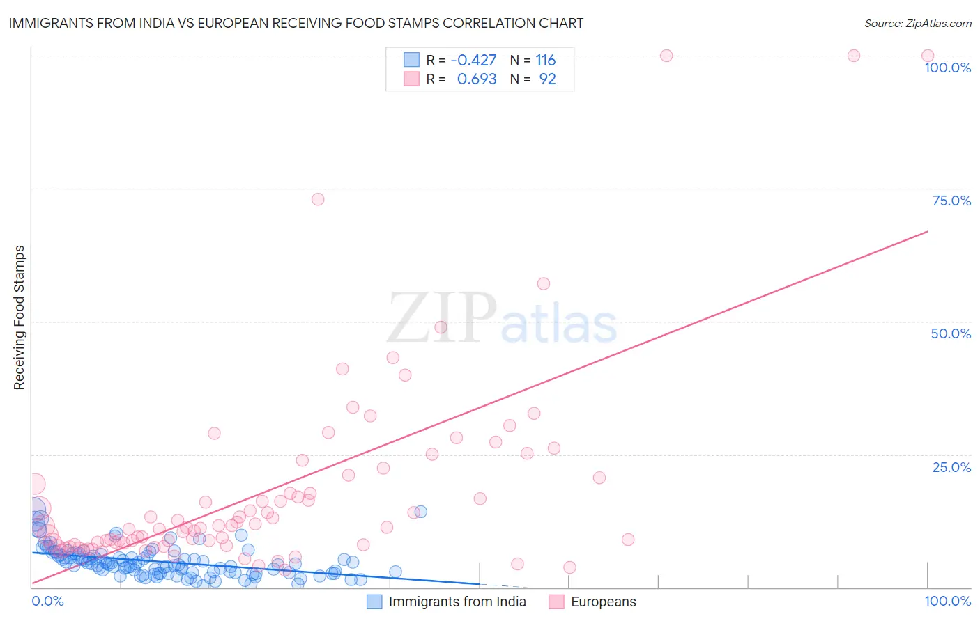 Immigrants from India vs European Receiving Food Stamps