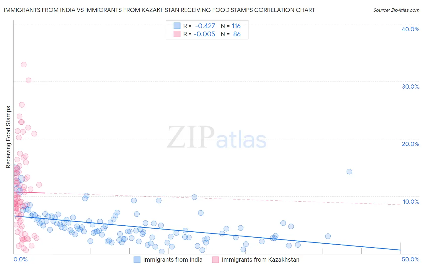 Immigrants from India vs Immigrants from Kazakhstan Receiving Food Stamps