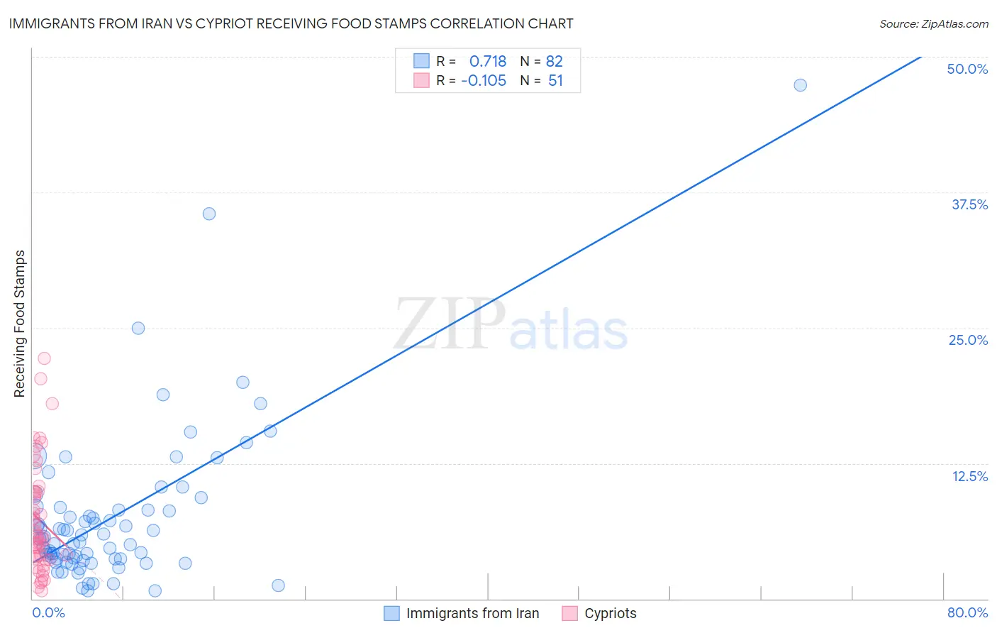 Immigrants from Iran vs Cypriot Receiving Food Stamps