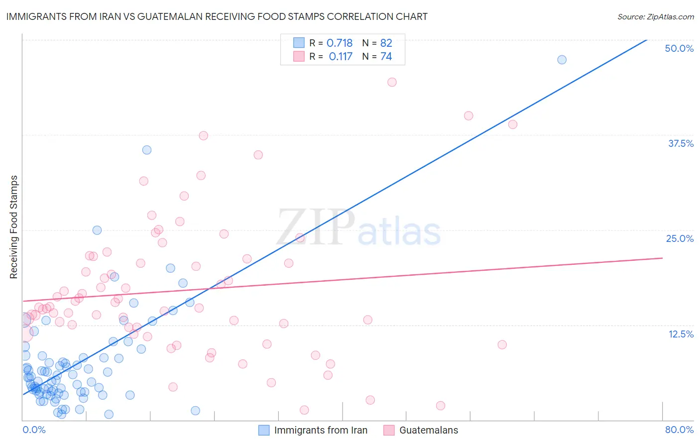 Immigrants from Iran vs Guatemalan Receiving Food Stamps