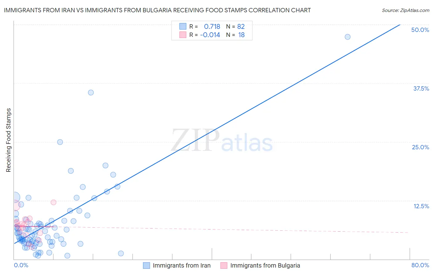 Immigrants from Iran vs Immigrants from Bulgaria Receiving Food Stamps