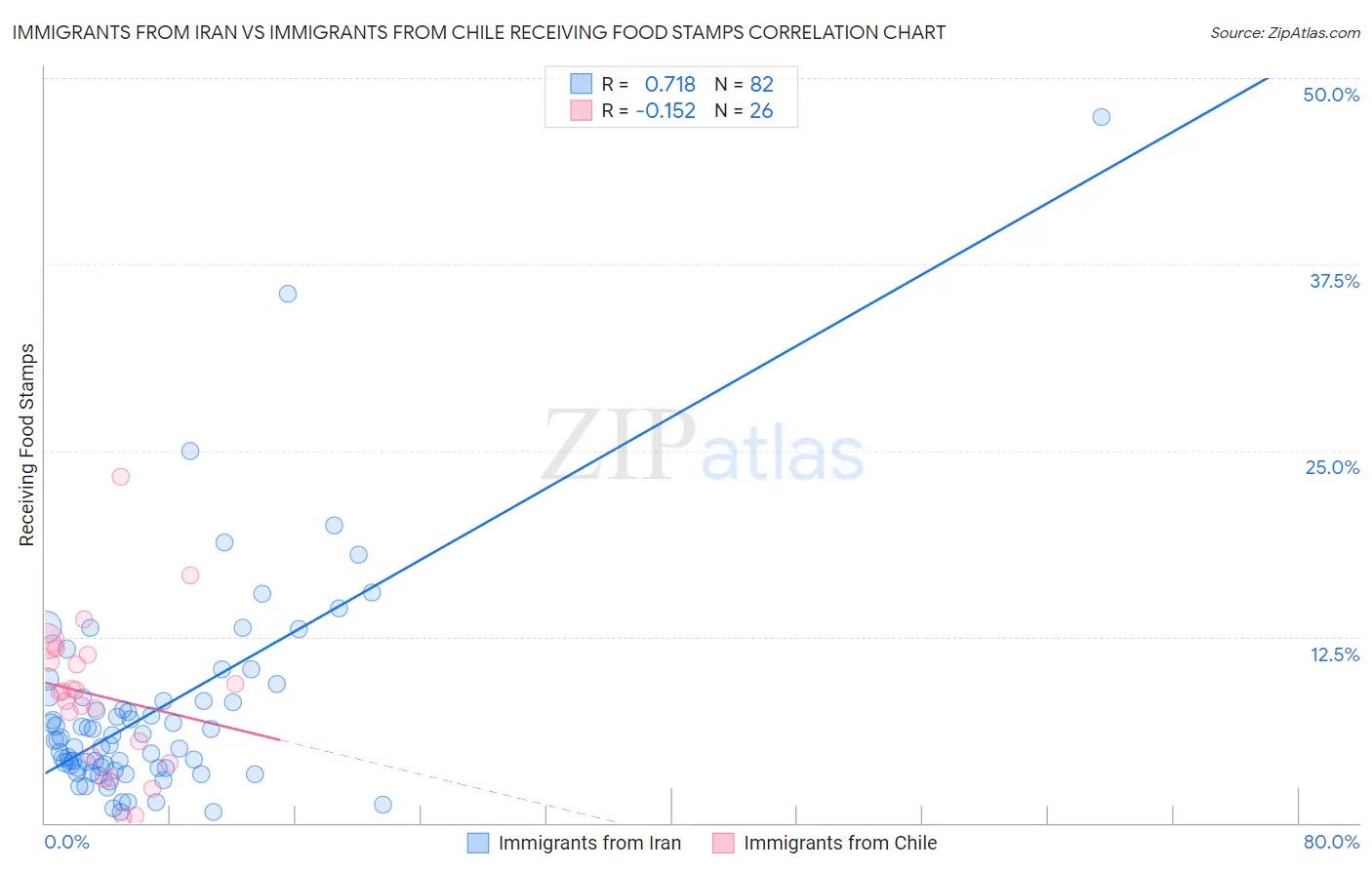 Immigrants from Iran vs Immigrants from Chile Receiving Food Stamps