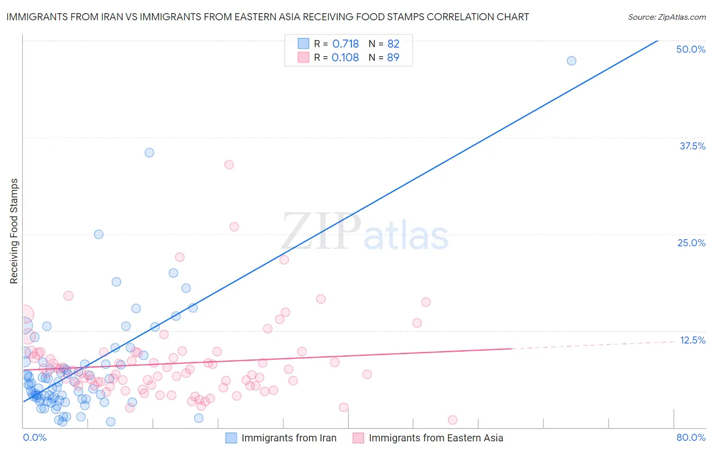 Immigrants from Iran vs Immigrants from Eastern Asia Receiving Food Stamps