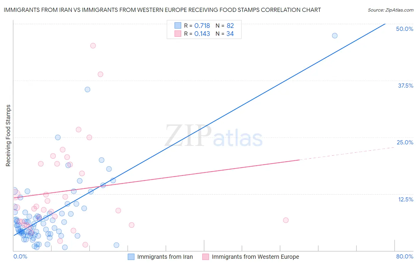 Immigrants from Iran vs Immigrants from Western Europe Receiving Food Stamps