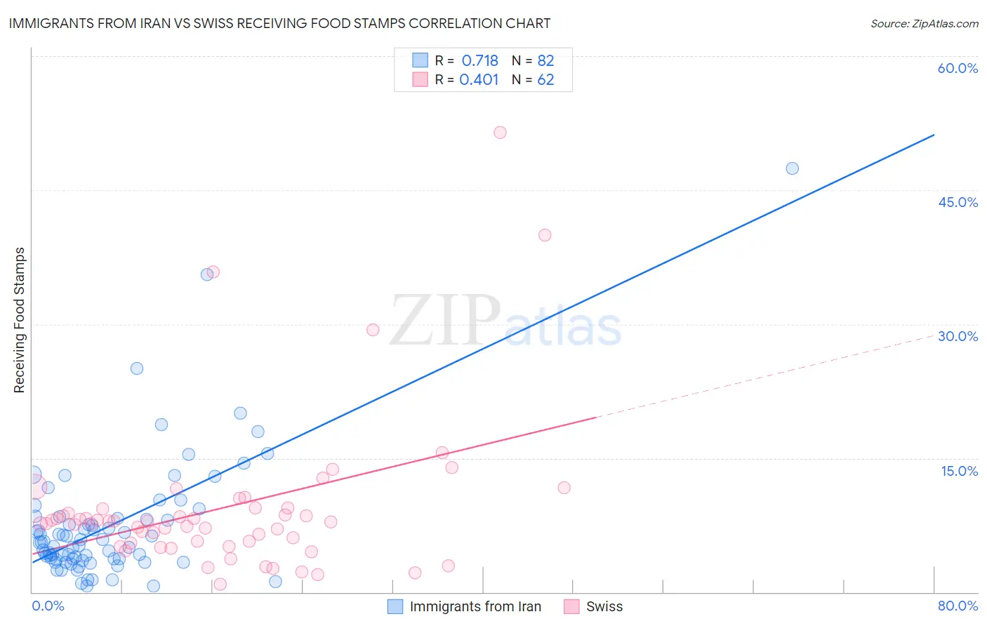 Immigrants from Iran vs Swiss Receiving Food Stamps