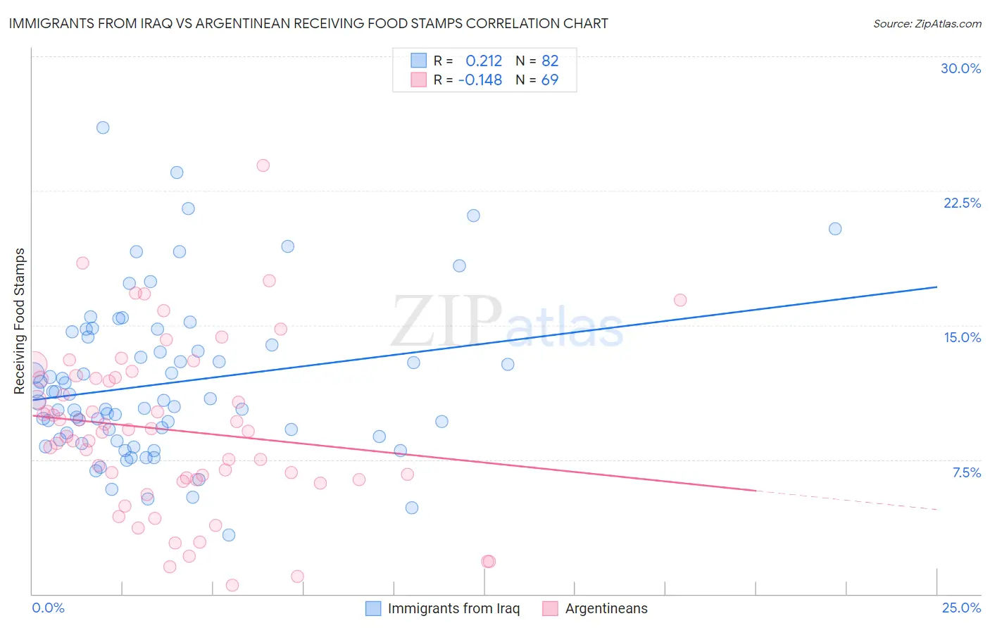 Immigrants from Iraq vs Argentinean Receiving Food Stamps