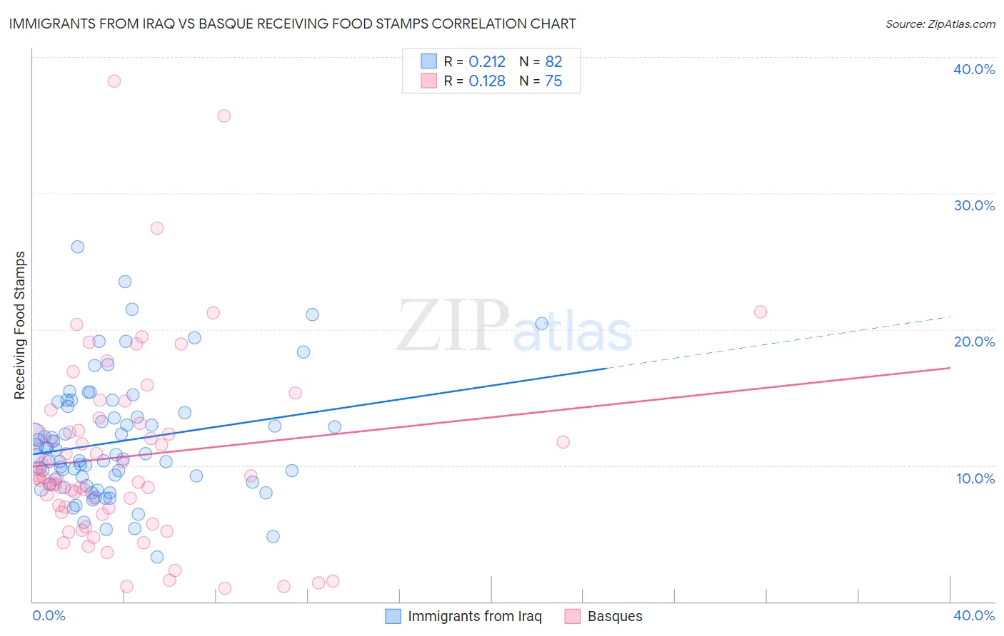 Immigrants from Iraq vs Basque Receiving Food Stamps