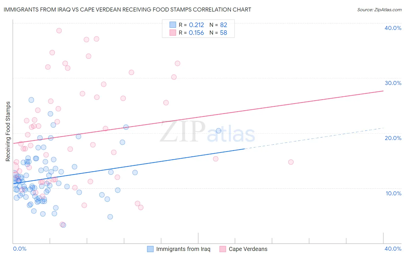 Immigrants from Iraq vs Cape Verdean Receiving Food Stamps